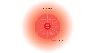「歴史遺産」「文化財」「指定等文化財」のイメージ