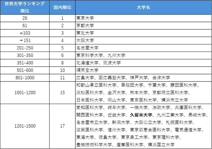 国内上位校（同位部分はランキング掲載アルファベット順）
