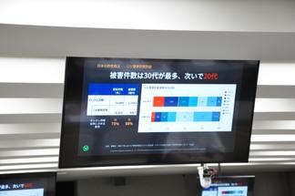 20代の被害件数が前年比で2倍以上になっている
