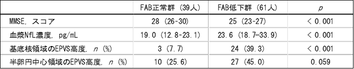 表1. FAB正常群と低下群での比較.