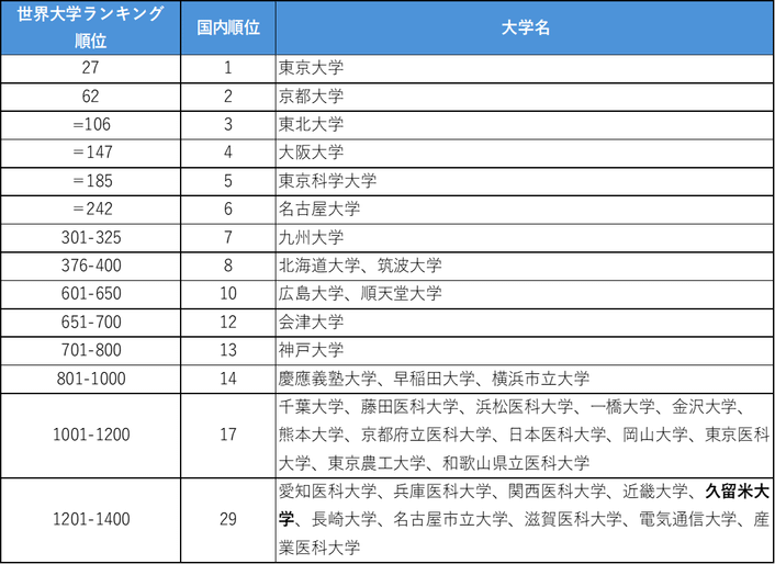 国内上位校（同位部分はランキング掲載アルファベット順）
