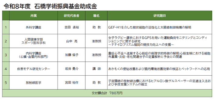 受賞者