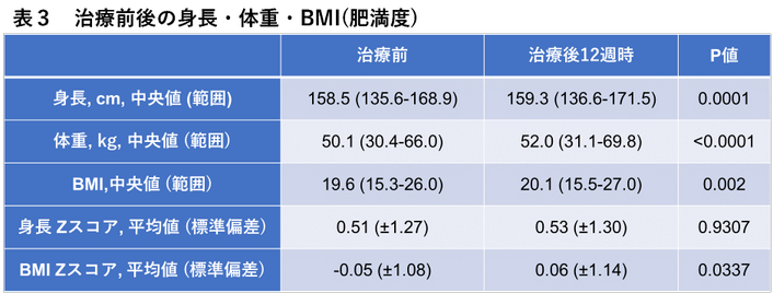 治療前後の身長・体重・BMI(肥満度)
