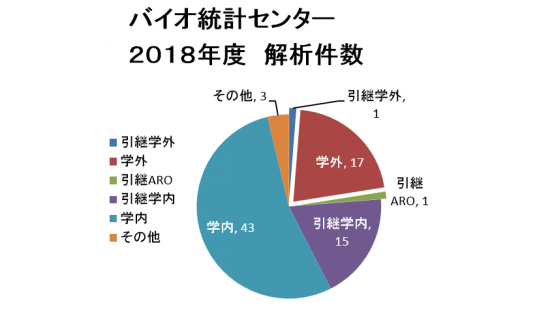 2017年度からの引き継ぎ案件17件(うち、学外案件2件) 2018今年度新規案件74件(うち、学外案件17件)※今年度新規案件は、2019年1月分までを計上