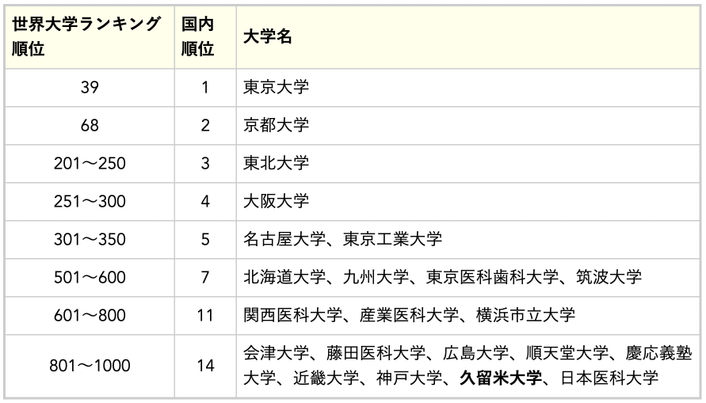 国内上位22校