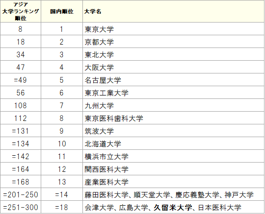 国内上位21校(数字横に「= 」が付いたものは同位校あり)