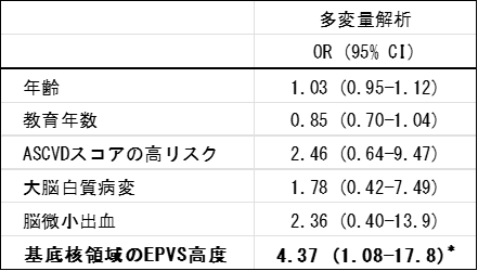 表2. FAB低下に関する多変量ロジスティック回帰分析.