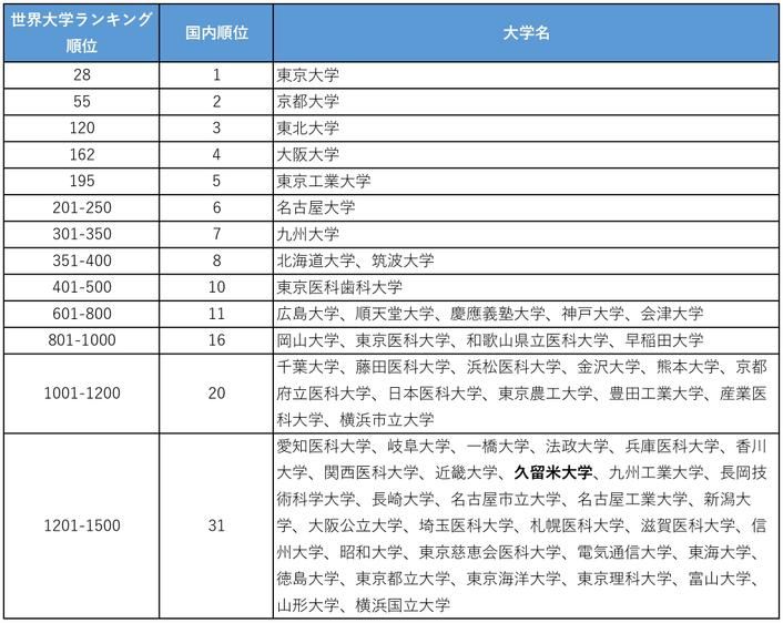 国内上位校(同位部分はランキング掲載アルファベット順)
