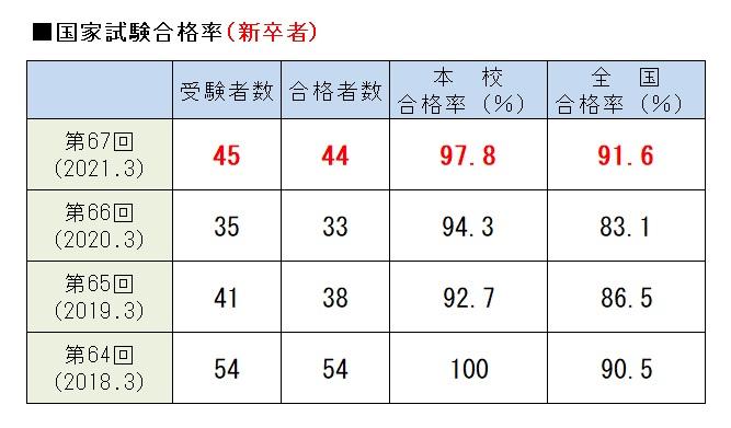 第67回臨床検査技師国家試験の結果について | 久留米大学医学部附属 臨床検査専門学校