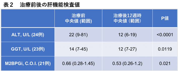治療前後の肝機能検査値